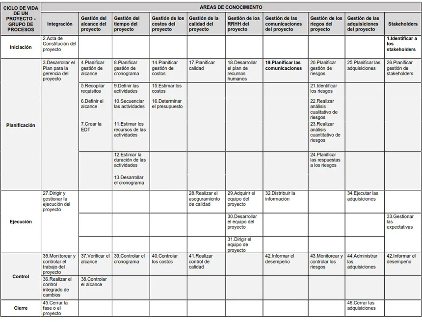 control integrados de proyectos