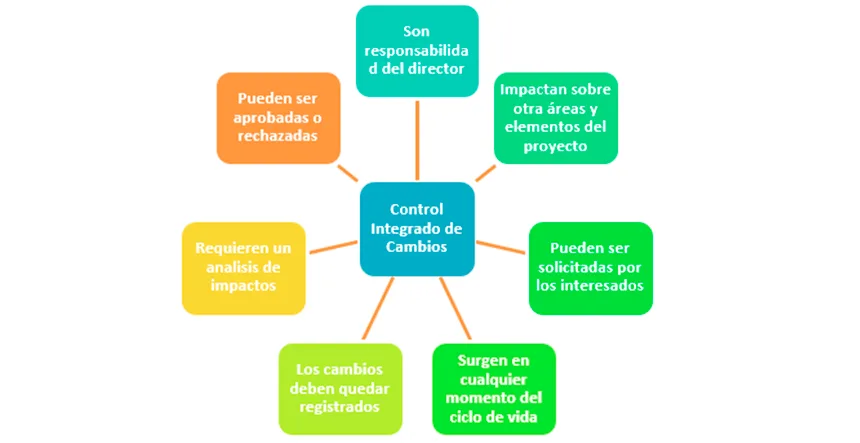 procesos de monitoreo control
integrados cambios