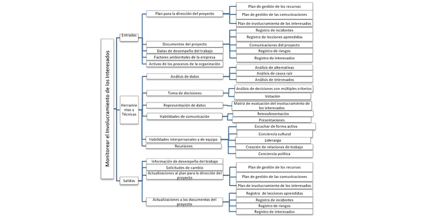 involucramiento de los interesados