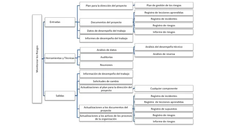 monitoreo de riesgos de proyectos 