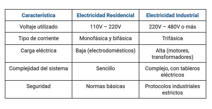 Diferencias entre Electricidad Residencial y Electricidad Industrial